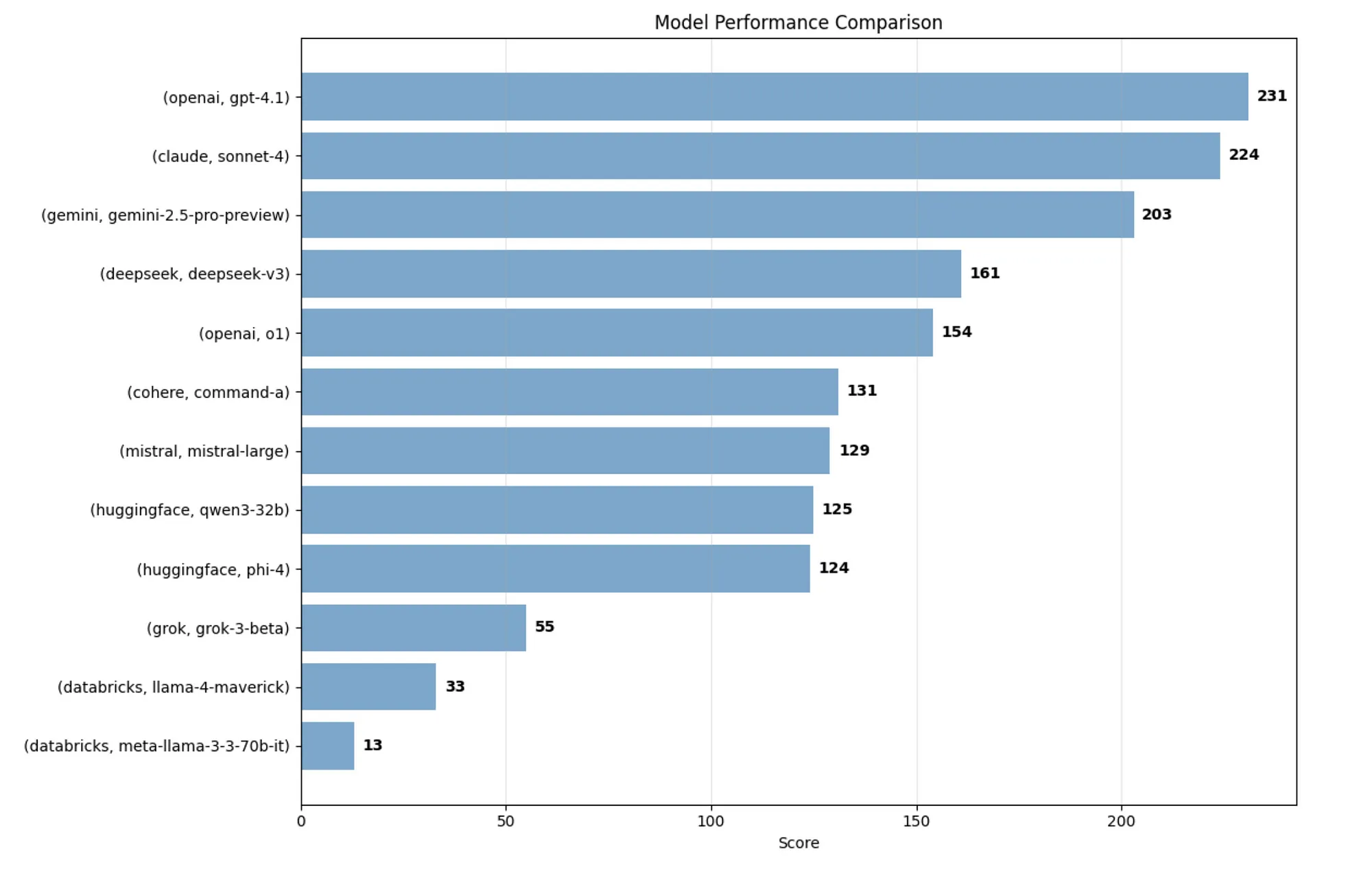 Bar chart showing comparison of AI model ratings with GPT-4.1 at the top