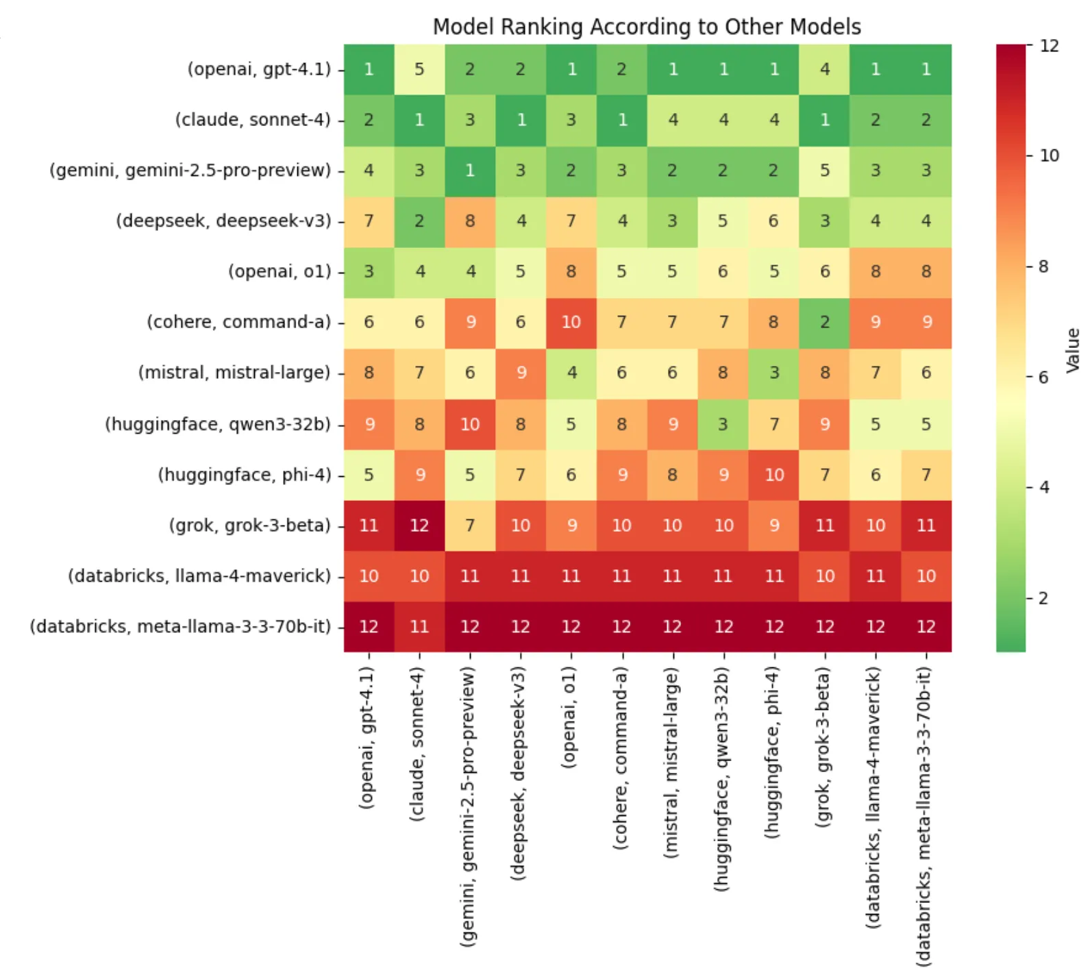 Heatmap table showing how each AI model ranked the others