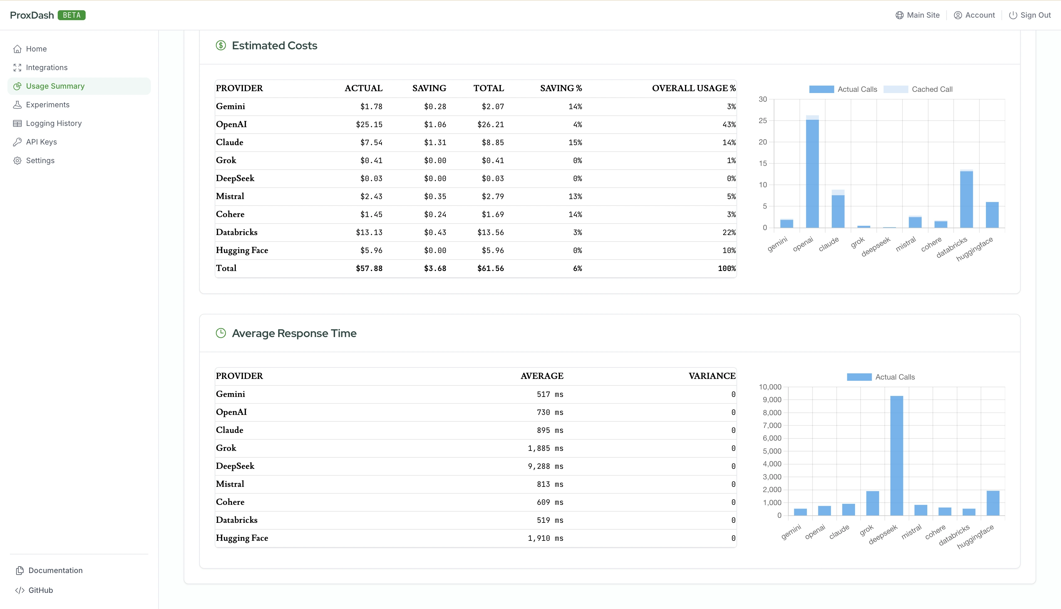ProxAI dashboard displaying usage metrics, including the number of requests and tokens used for various AI providers.