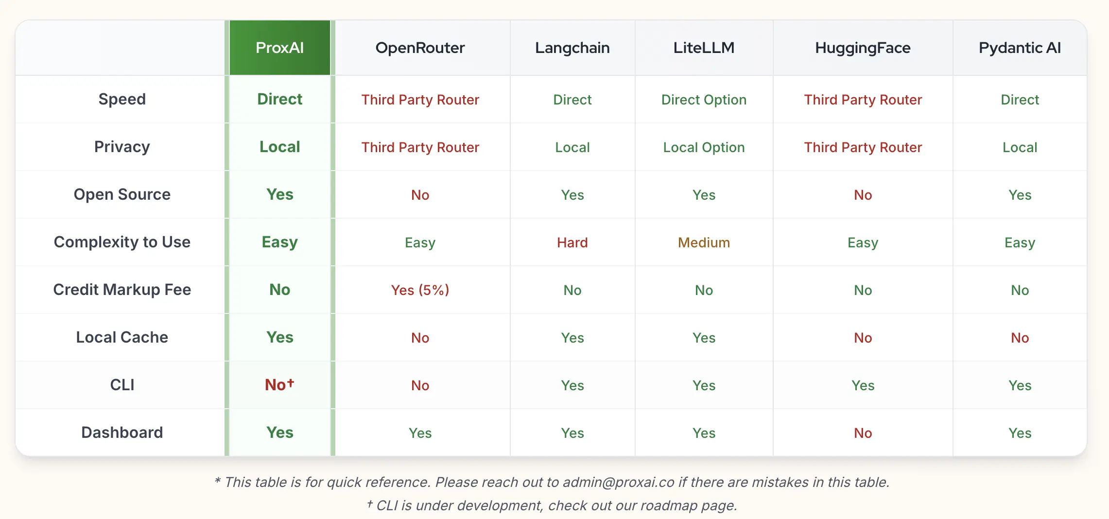 Comparison table of LLM abstraction layers comparing ProxAI, OpenRouter, Langchain, and LiteLLM on features like privacy, complexity, and cost.